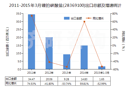 2011-2015年3月鋰的碳酸鹽(28369100)出口總額及增速統(tǒng)計(jì)